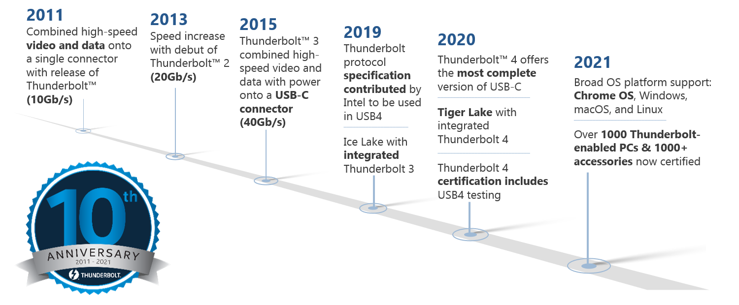 Thunderbolt technology: Celebrating 10 years of leadership and innovation
