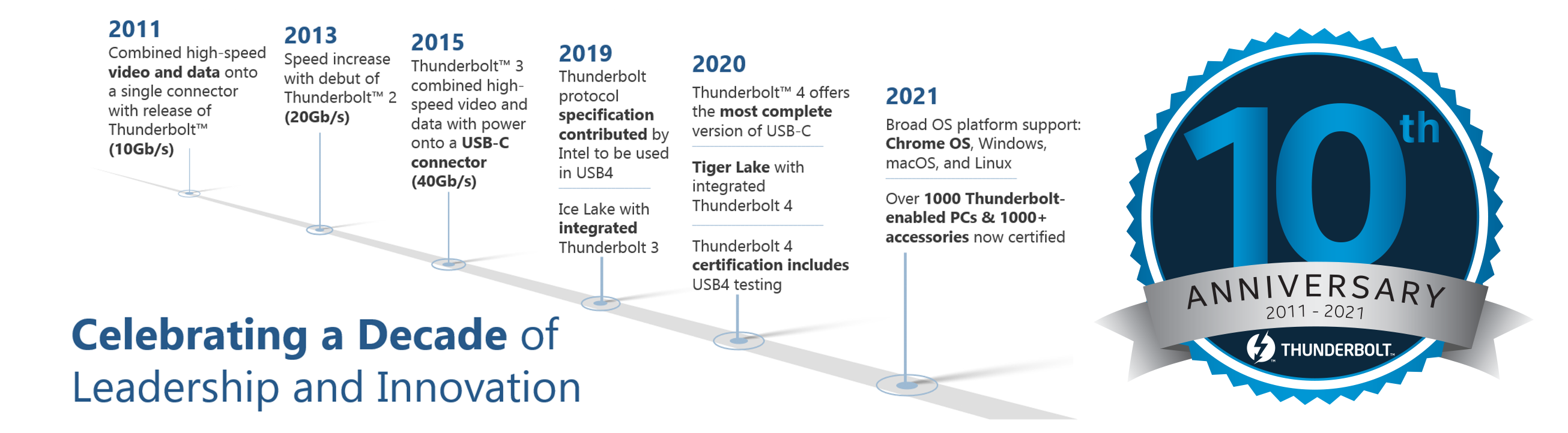 Thunderbolt technology: Celebrating 10 years of leadership and innovation