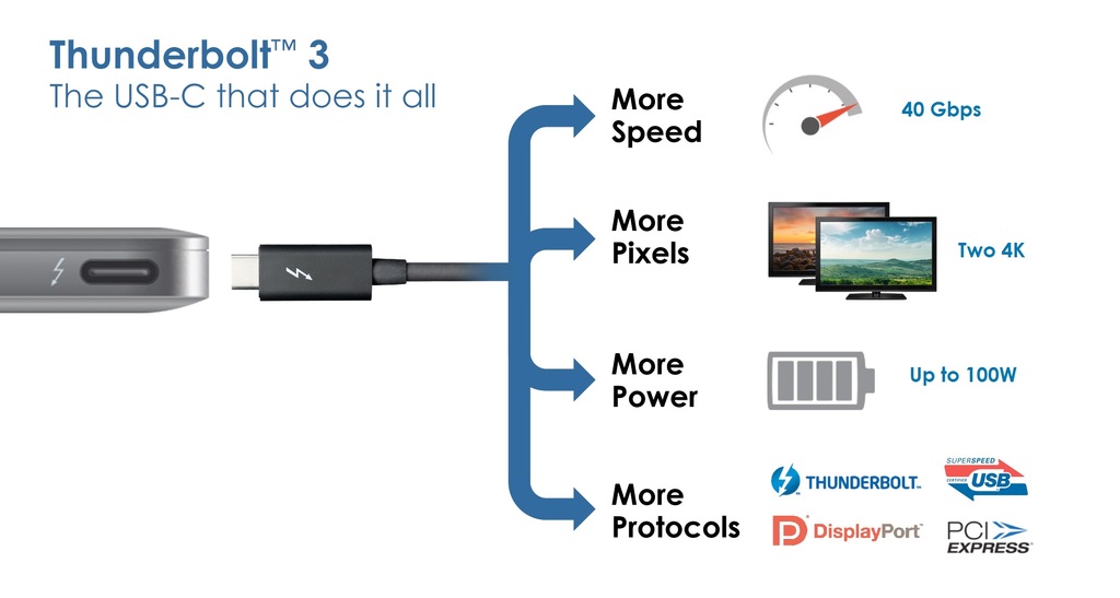 fascisme Angreb tørre Thunderbolt™ 3 – The USB-C That Does It All | Thunderbolt Technology  Community